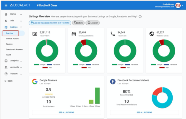 LOCALACT platform view of Listings Overview Report.