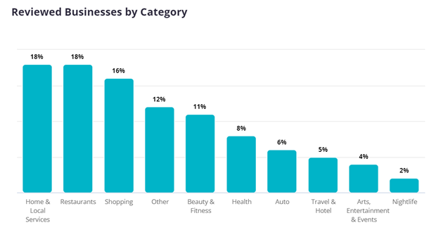 Yelp Reviews by Category